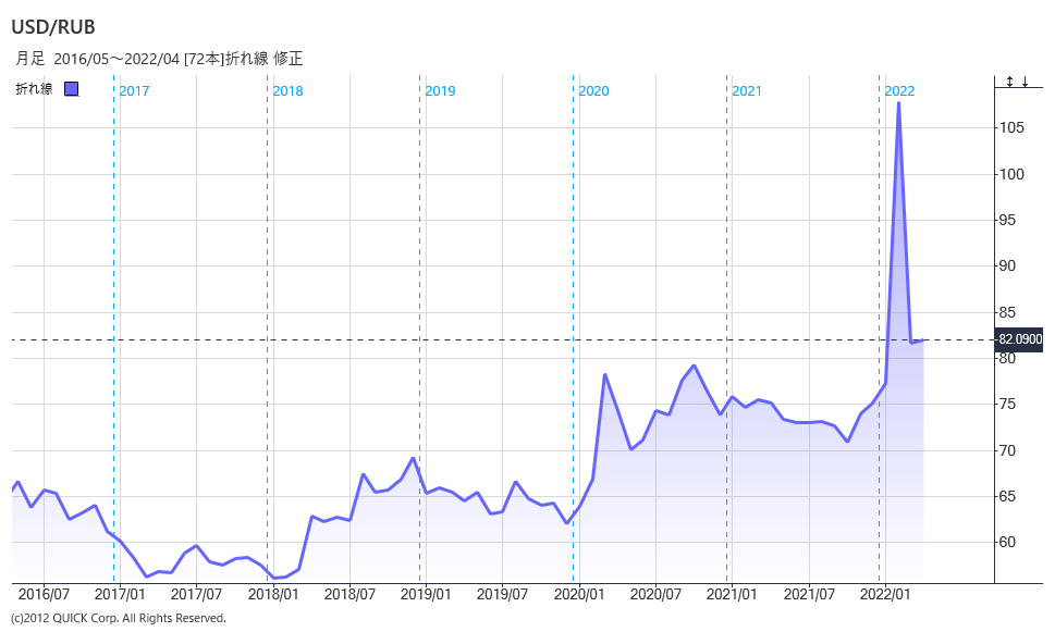 米ドル・ルーブルのチャート.png