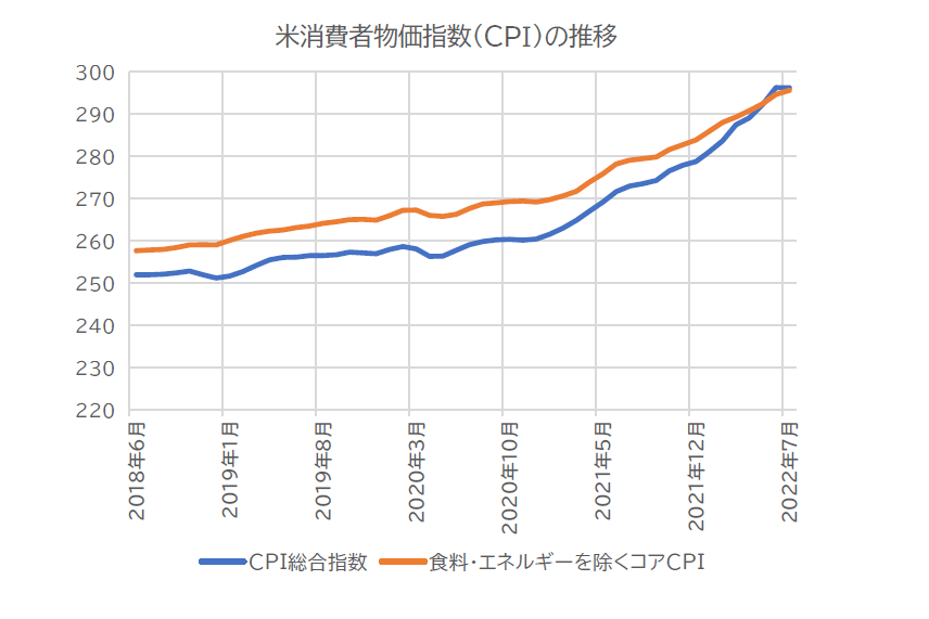 米消費者物価指数（CPI）.png