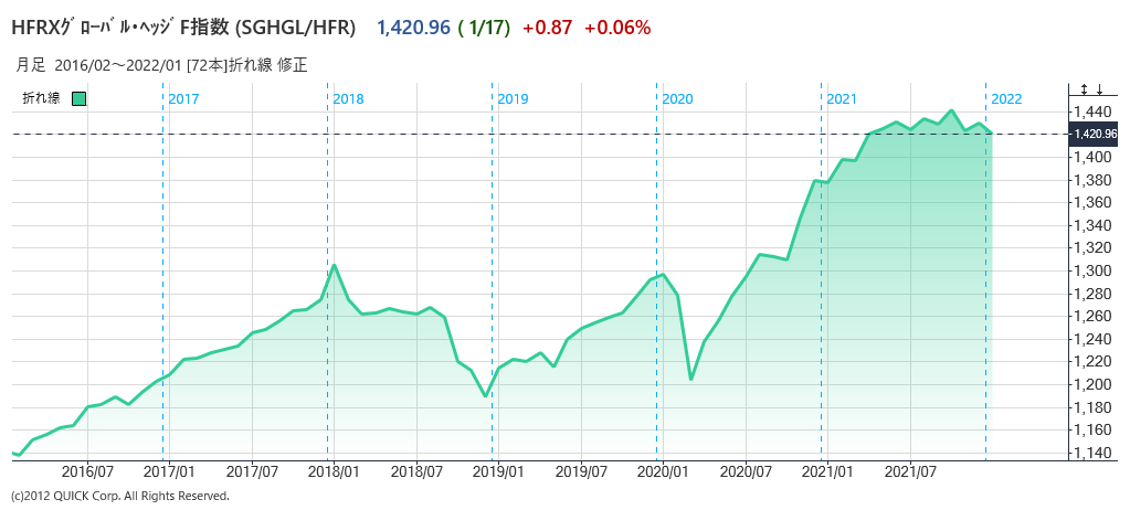 HFRXグローバル・ヘッジ・ファンド指数チャート.png