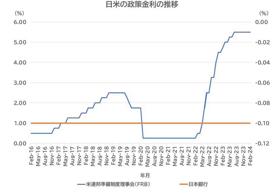 日米の政策金利の推移.PNG