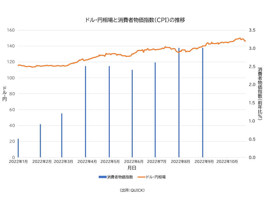 ドル・円相場と消費者物価指数（CPI）画像.png