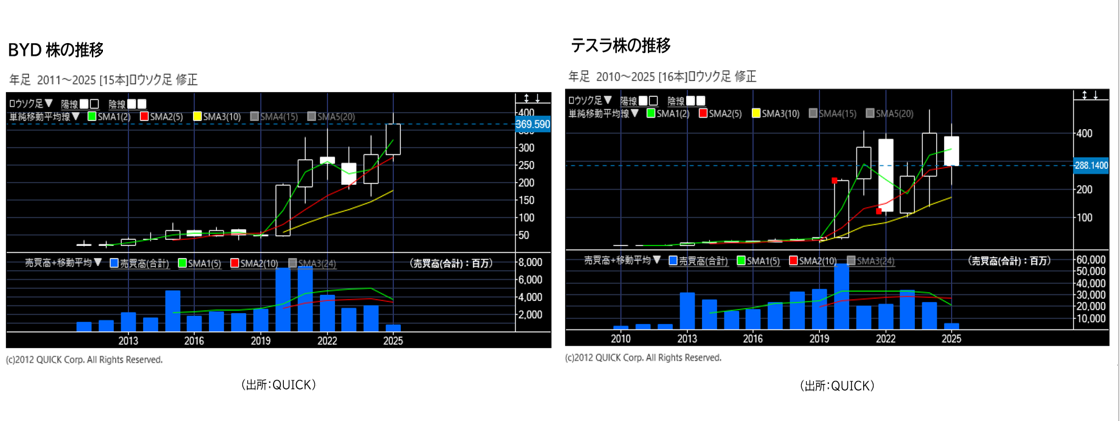 BYDとテスラの株価の推移.PNG