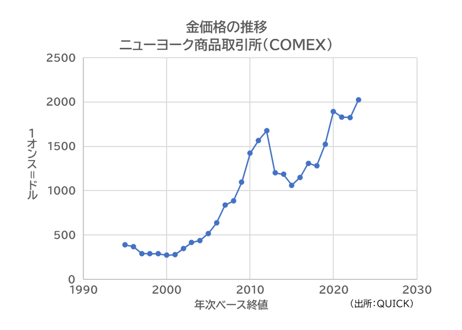 金価格の推移.png