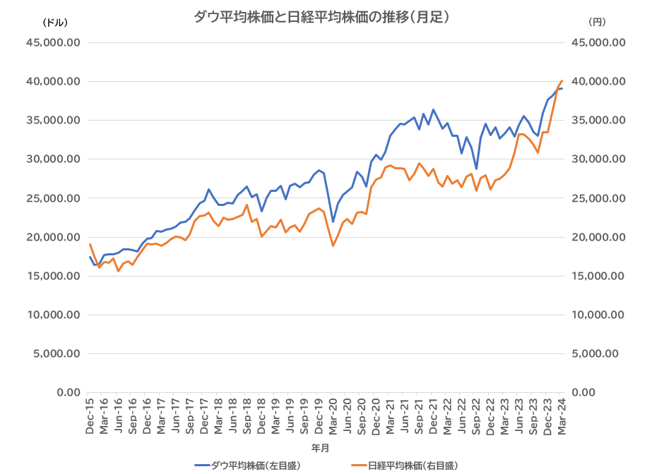 ダウ平均株価と日経平均株価の推移.PNG