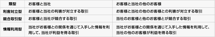 類型 利害対立型 競合取引型 情報利用型